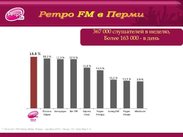 367 000 слушателей в неделю, Более 163 000 - в день (1)