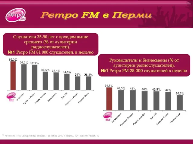 Слушатели 35-50 лет с доходом выше среднего (% от аудитории радиослушателей). №1