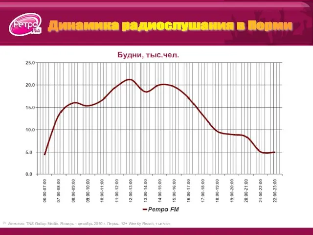 Динамика радиослушания в Перми Будни, тыс.чел. (1) Источник: TNS Gallup Media. Январь