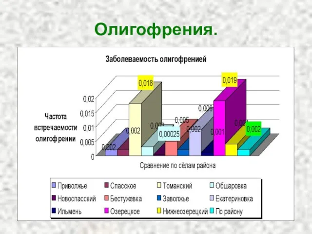 Олигофрения.