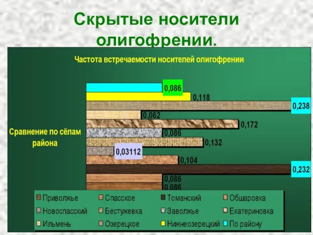 Скрытые носители олигофрении.