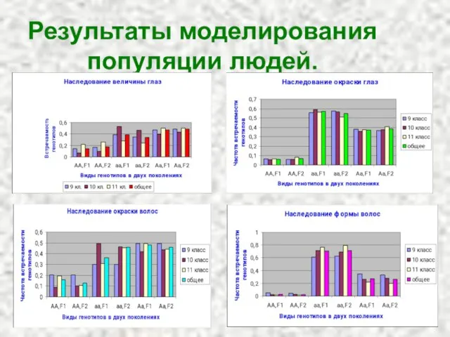 Результаты моделирования популяции людей.