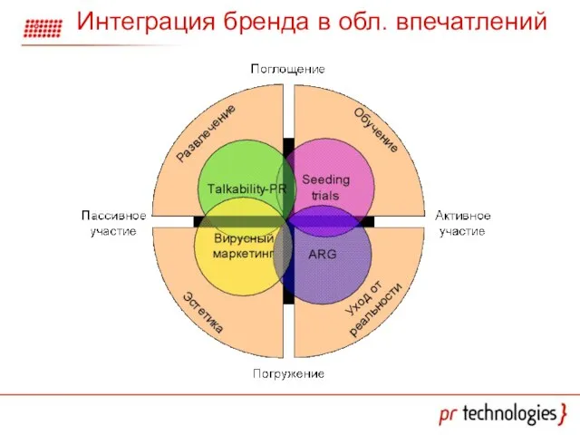 Интеграция бренда в обл. впечатлений