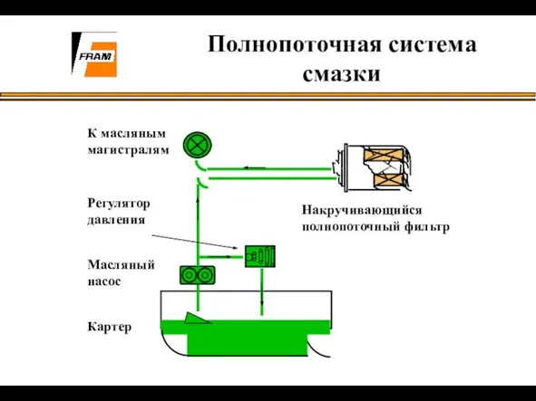 Полнопоточная система смазки К масляным магистралям Масляный насос Накручивающийся полнопоточный фильтр Регулятор давления Картер