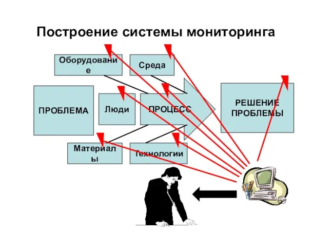 Построение системы мониторинга ПРОБЛЕМА РЕШЕНИЕ ПРОБЛЕМЫ ПРОЦЕСС Люди Оборудование Среда Технологии Материалы