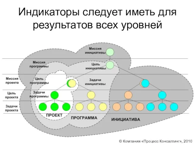 Индикаторы следует иметь для результатов всех уровней © Компания «Процесс Консалтинг», 2010