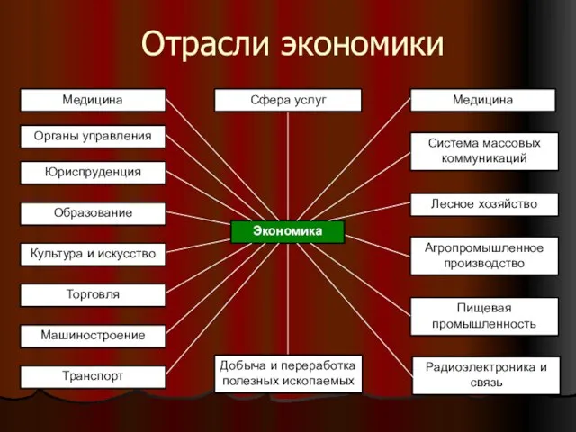 Отрасли экономики Медицина Органы управления Юриспруденция Образование Культура и искусство Торговля Машиностроение