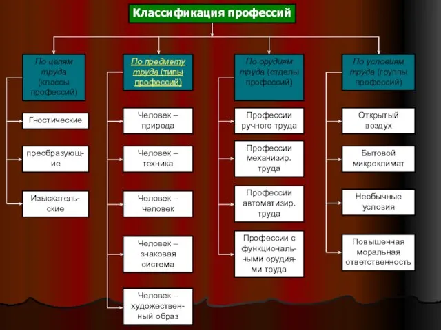 По целям труда (классы профессий) По предмету труда (типы профессий) По орудиям