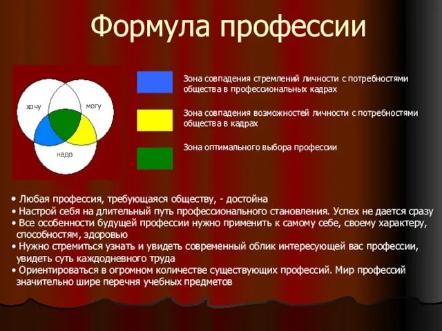 Формула профессии Зона совпадения стремлений личности с потребностями общества в профессиональных кадрах