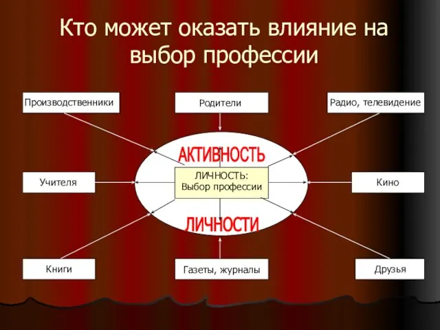 Кто может оказать влияние на выбор профессии Производственники Родители Радио, телевидение Учителя