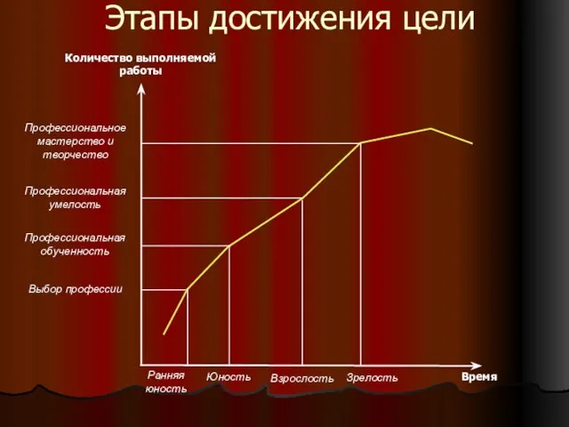 Этапы достижения цели Количество выполняемой работы Время Профессиональное мастерство и творчество Профессиональная