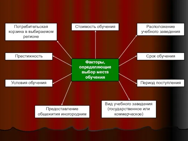 Потребительская корзина в выбираемом регионе Престижность Условия обучения Факторы, определяющие выбор места