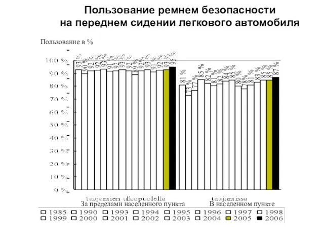 За пределами населенного пункта В населенном пункте Пользование в % Пользование ремнем