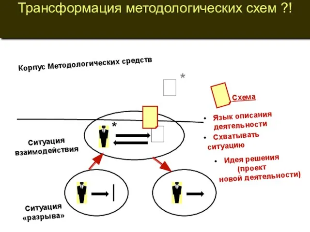 Ситуация «разрыва» Трансформация методологических схем ?! Корпус Методологических средств  * 