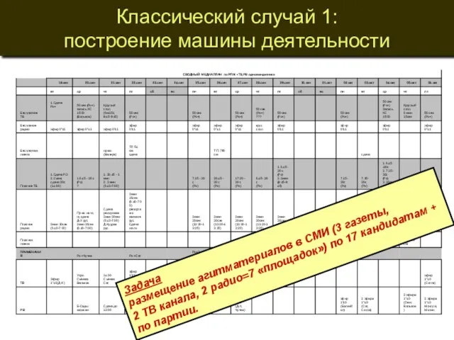 Классический случай 1: построение машины деятельности Задача размещение агитматериалов в СМИ (3