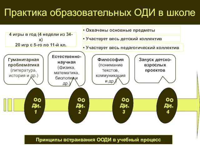 Принципы встраивания ООДИ в учебный процесс ООДИ-1 ООДИ-2 ООДИ-3 ООДИ-4 Гуманитарная проблематика