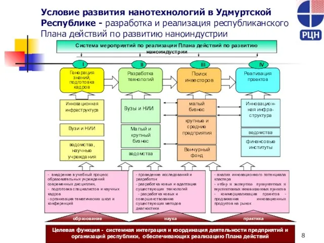 Условие развития нанотехнологий в Удмуртской Республике - разработка и реализация республиканского Плана