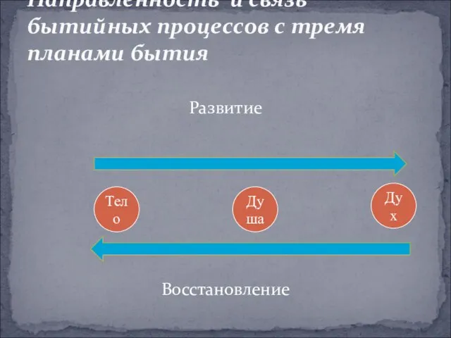 Развитие Восстановление Направленность и связь бытийных процессов с тремя планами бытия Тело Душа Дух