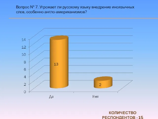 Вопрос № 7. Угрожает ли русскому языку внедрение иноязычных слов, особенно англо-американизмов? КОЛИЧЕСТВО РЕСПОНДЕНТОВ - 15