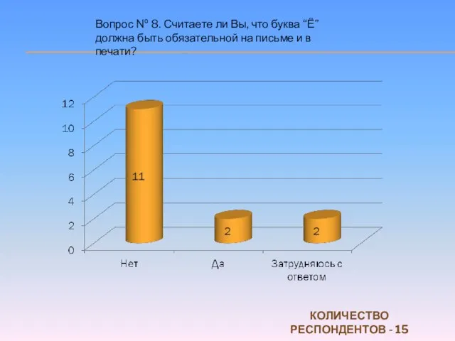 Вопрос № 8. Считаете ли Вы, что буква “Ё” должна быть обязательной