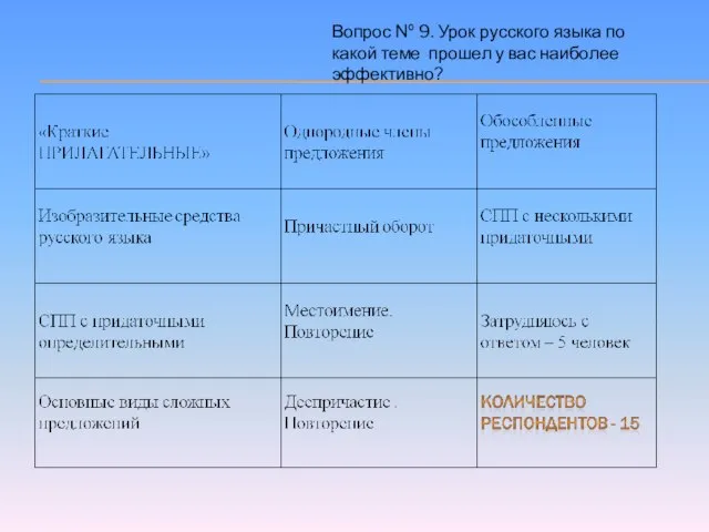 Вопрос № 9. Урок русского языка по какой теме прошел у вас наиболее эффективно?