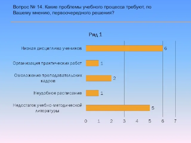 Вопрос № 14. Какие проблемы учебного процесса требуют, по Вашему мнению, первоочередного решения?