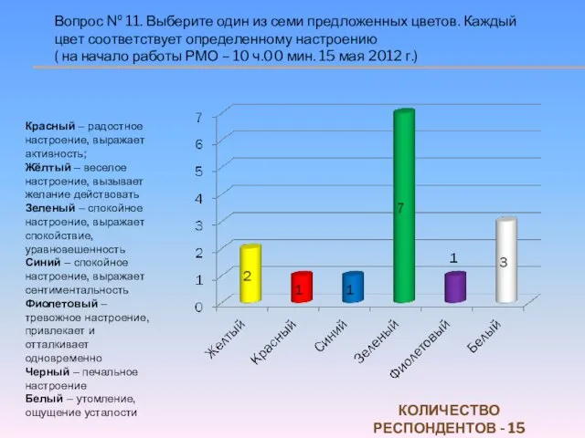 Вопрос № 11. Выберите один из семи предложенных цветов. Каждый цвет соответствует