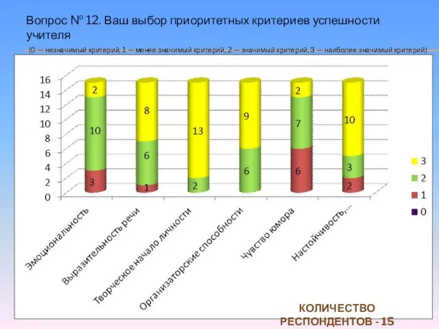 Вопрос № 12. Ваш выбор приоритетных критериев успешности учителя (0 — незначимый