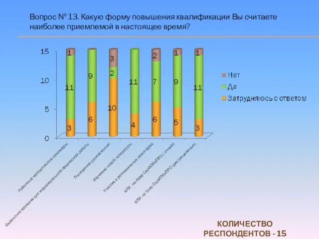 Вопрос № 13. Какую форму повышения квалификации Вы считаете наиболее приемлемой в