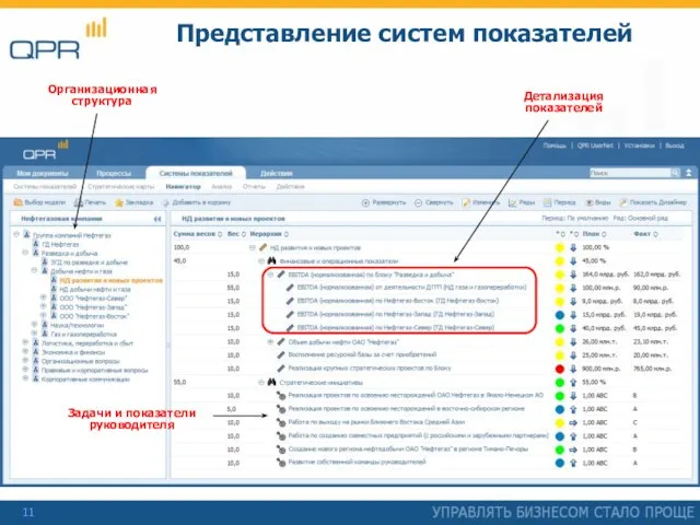 Организационная структура Задачи и показатели руководителя Детализация показателей Представление систем показателей