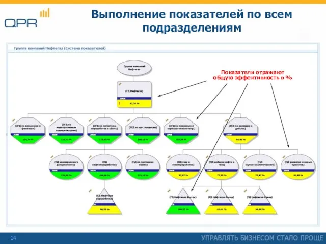 Выполнение показателей по всем подразделениям Показатели отражают общую эффективность в %