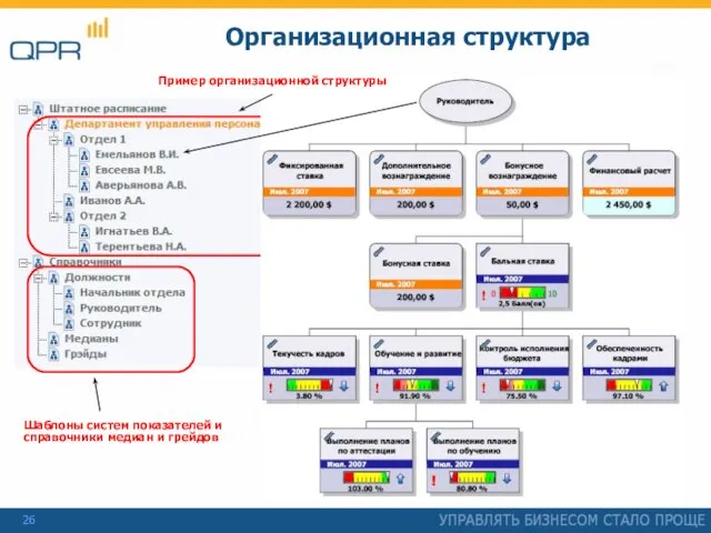 Организационная структура Пример организационной структуры Шаблоны систем показателей и справочники медиан и грейдов