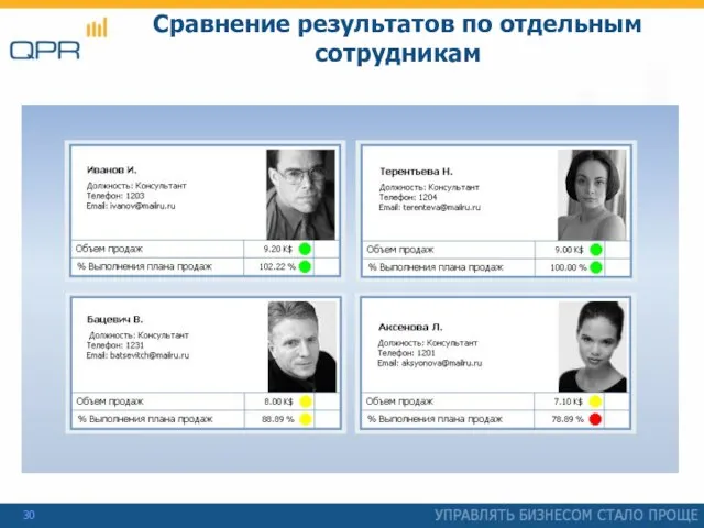 Сравнение результатов по отдельным сотрудникам