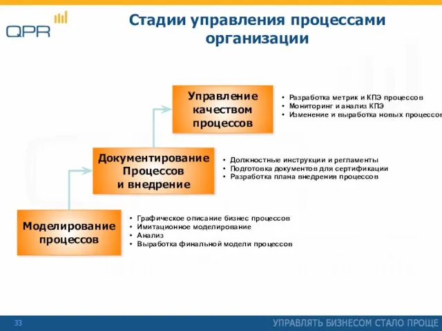 Стадии управления процессами организации Документирование Процессов и внедрение Управление качеством процессов Моделирование