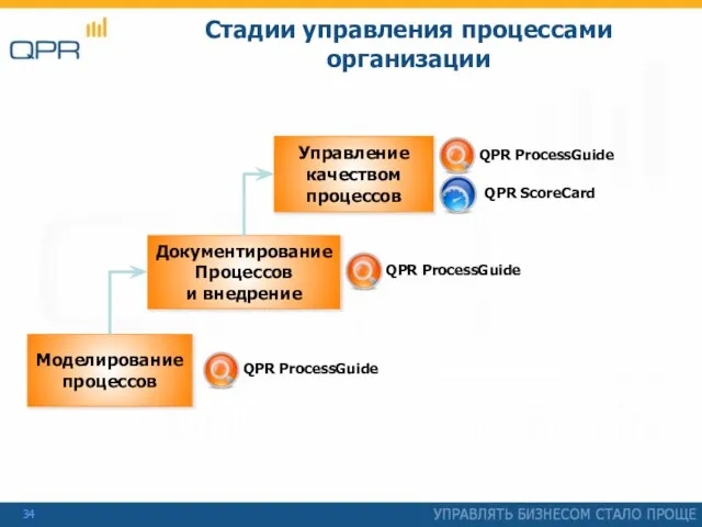 Стадии управления процессами организации Документирование Процессов и внедрение Управление качеством процессов Моделирование