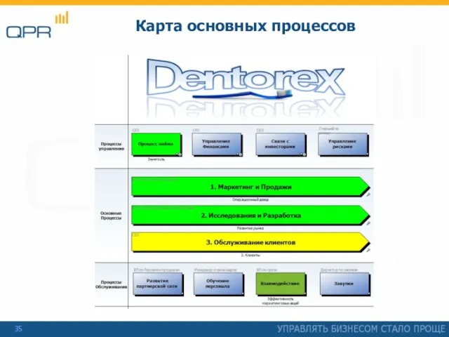 Карта основных процессов