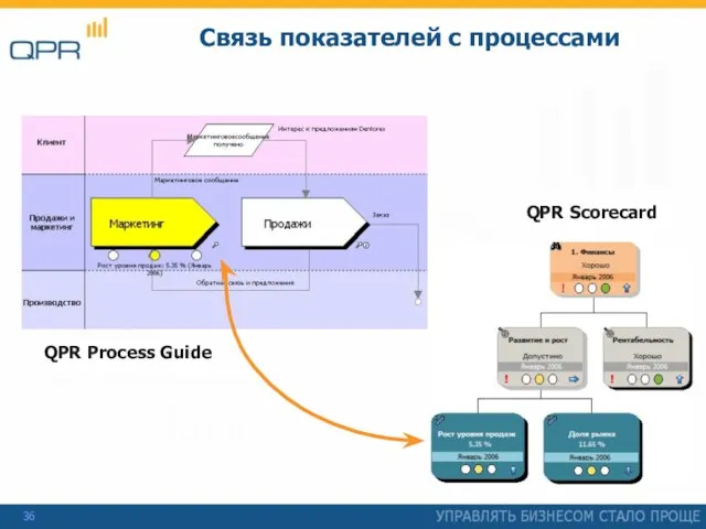 Связь показателей с процессами QPR Scorecard QPR Process Guide