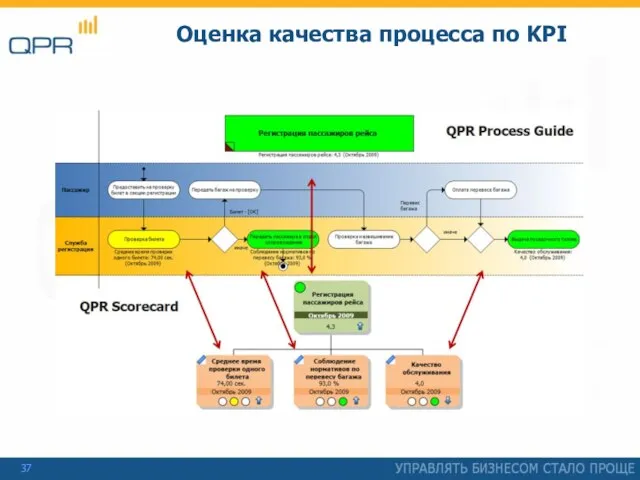 Оценка качества процесса по KPI