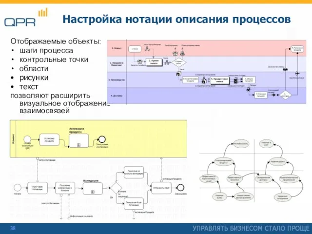 Настройка нотации описания процессов Отображаемые объекты: шаги процесса контрольные точки области рисунки