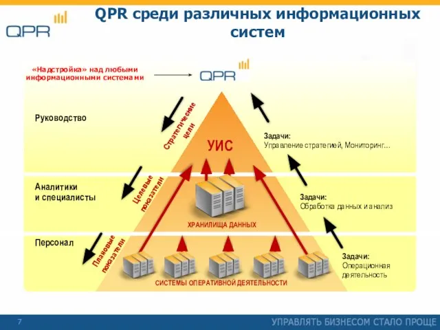 Руководство Аналитики и специалисты Персонал Задачи: Операционная деятельность Задачи: Обработка данных и