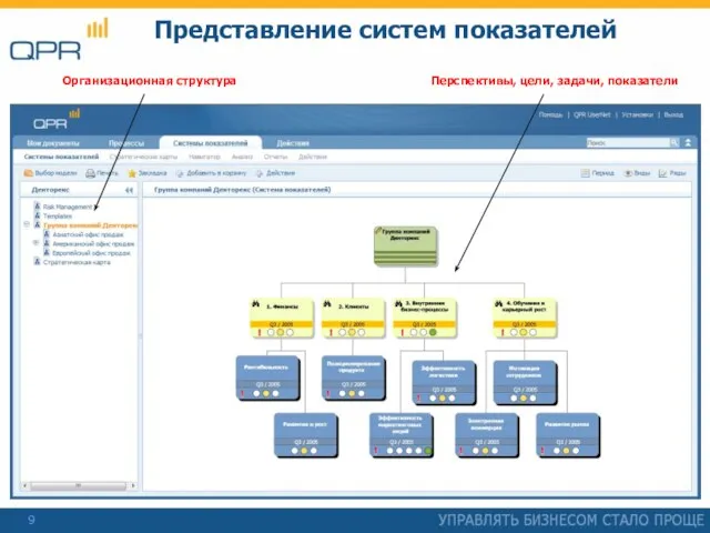 Представление систем показателей Организационная структура Перспективы, цели, задачи, показатели