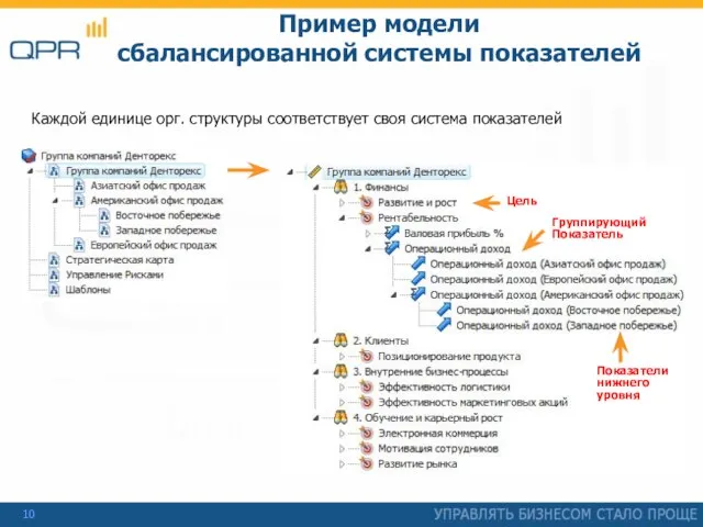 Пример модели сбалансированной системы показателей Группирующий Показатель Показатели нижнего уровня Каждой единице