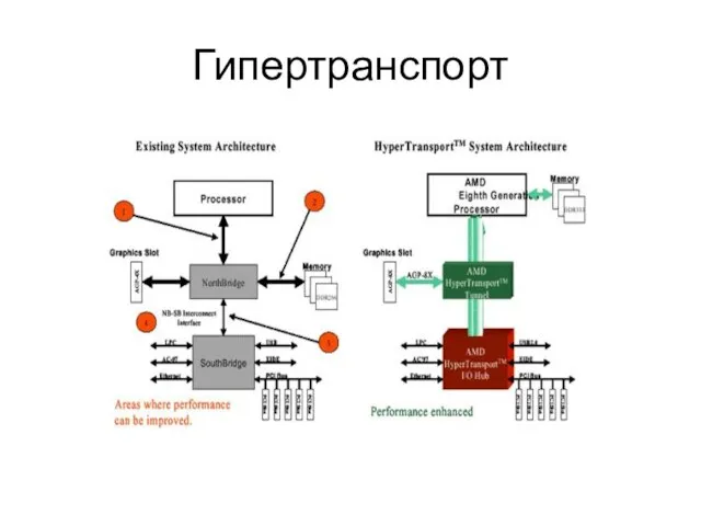 Гипертранспорт