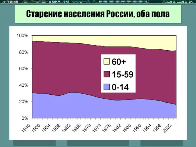 Старение населения России, оба пола