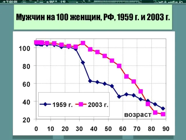 Мужчин на 100 женщин, РФ, 1959 г. и 2003 г.