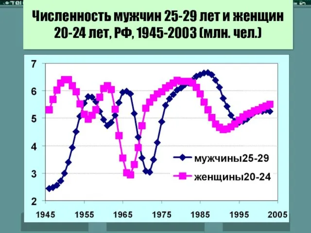 Численность мужчин 25-29 лет и женщин 20-24 лет, РФ, 1945-2003 (млн. чел.)