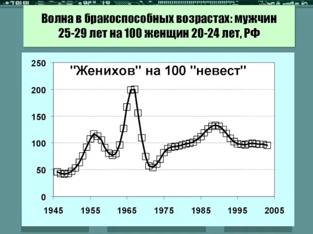 Волна в бракоспособных возрастах: мужчин 25-29 лет на 100 женщин 20-24 лет, РФ