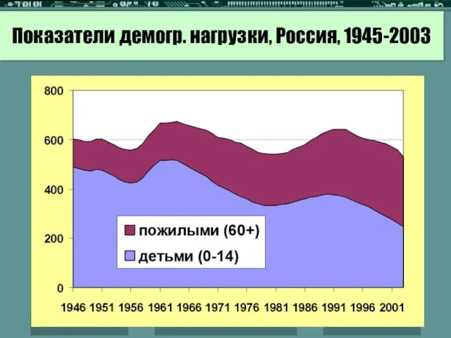 Показатели демогр. нагрузки, Россия, 1945-2003