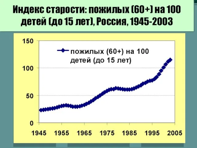 Индекс старости: пожилых (60+) на 100 детей (до 15 лет), Россия, 1945-2003