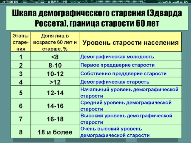 Шкала демографического старения (Эдварда Россета), граница старости 60 лет